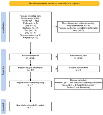 Evaluation of learning outcomes of humanities curricula in medical students. A meta-review of narrative and systematic reviews